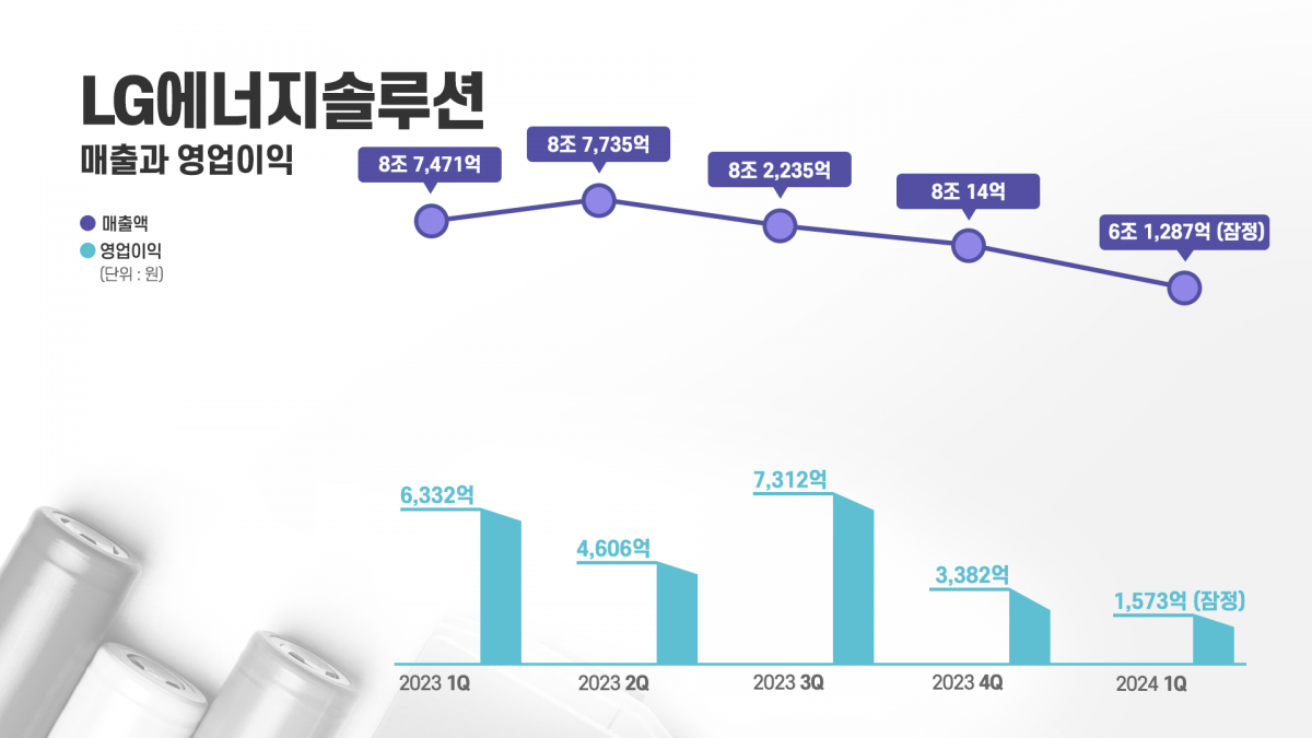 LG에너지솔루션 실적 추이