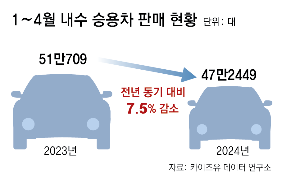 車내수판매 9.5% 감소… ‘깜짝 성장’에도 곳곳 경고등