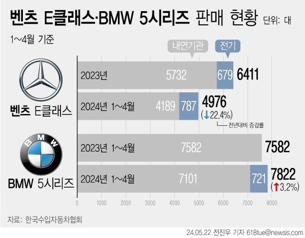 벤츠 E클래스·BMW 5시리즈…수입차 대표 모델도 판매 줄었다