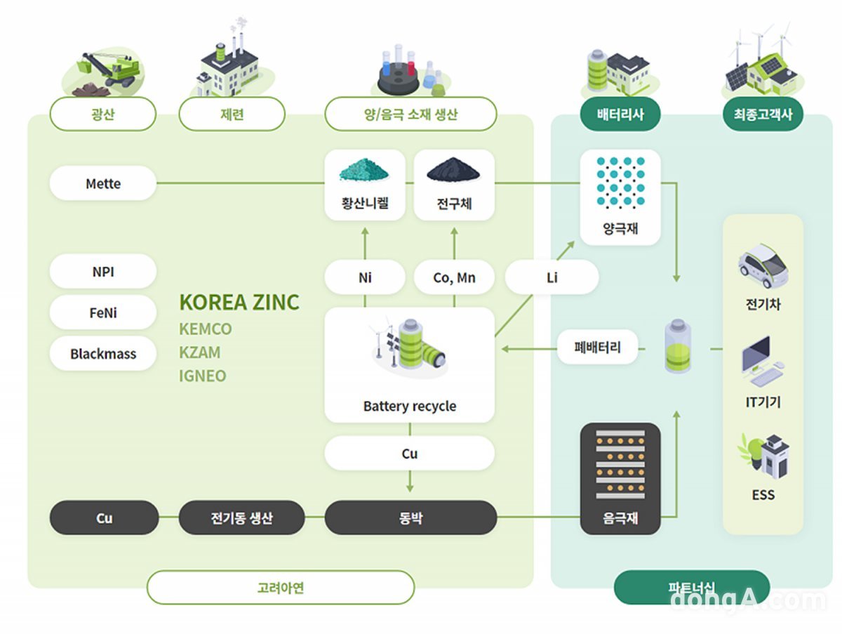 고려아연 배터리 소재 밸류체인