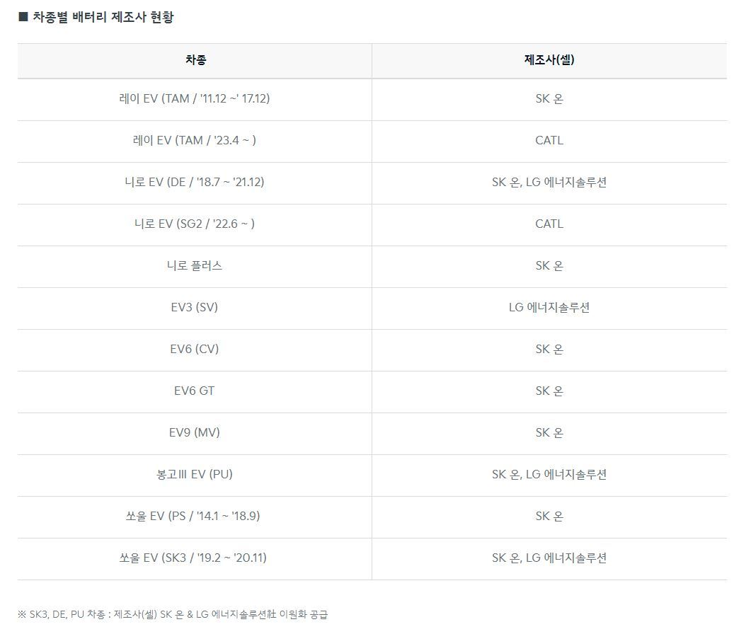 기아가 공개한 배터리 제조사 정보