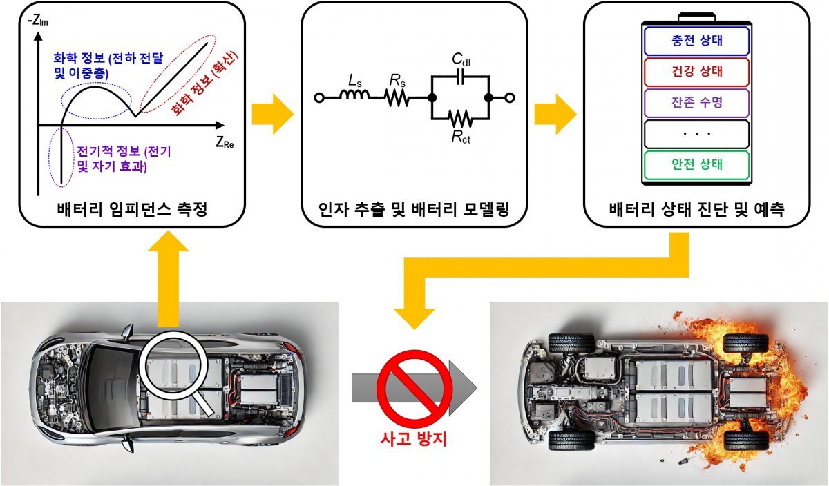 전기차 배터리 임피던스 측정을 통한 상태 진단 및 사고 방지 흐름도. (KAIST 제공)/뉴스1