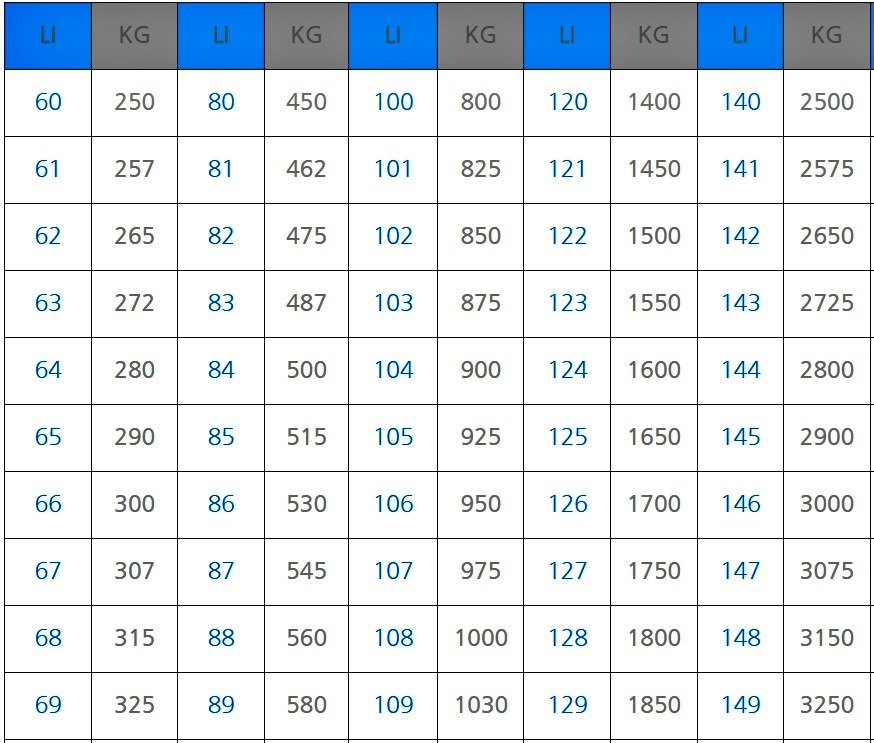 타이어 하중지수 표 / 출처=국가기술표준원