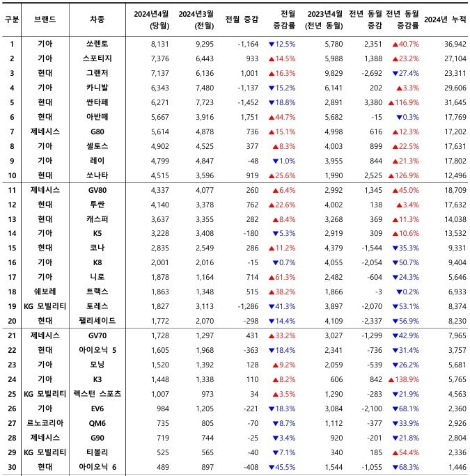 2024년 4월, 국산 차량 모델별 신차등록 대수 / 출처=카이즈유데이터연구소