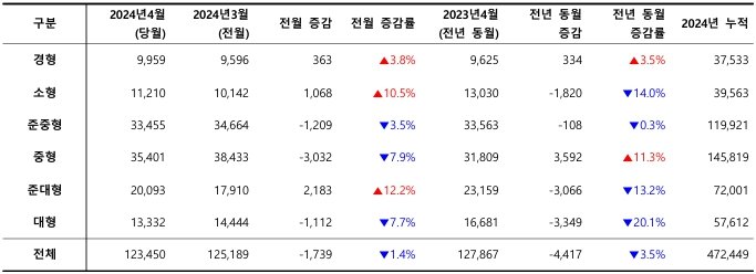 2024년 4월, 차급별 신차 등록 대수 / 출처=카이즈유데이터연구소