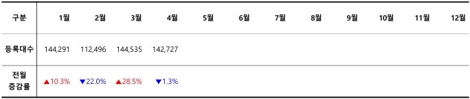 2024 월별 신차 등록 대수 / 출처=카이즈유데이터연구소