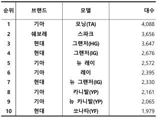 2024년 4월 국산 중고차 실거래 대수 TOP 10 / 출처=카이즈유데이터연구소