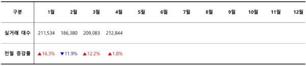 2024년 월별 중고차 실거래 대수 / 출처=카이즈유데이터연구소