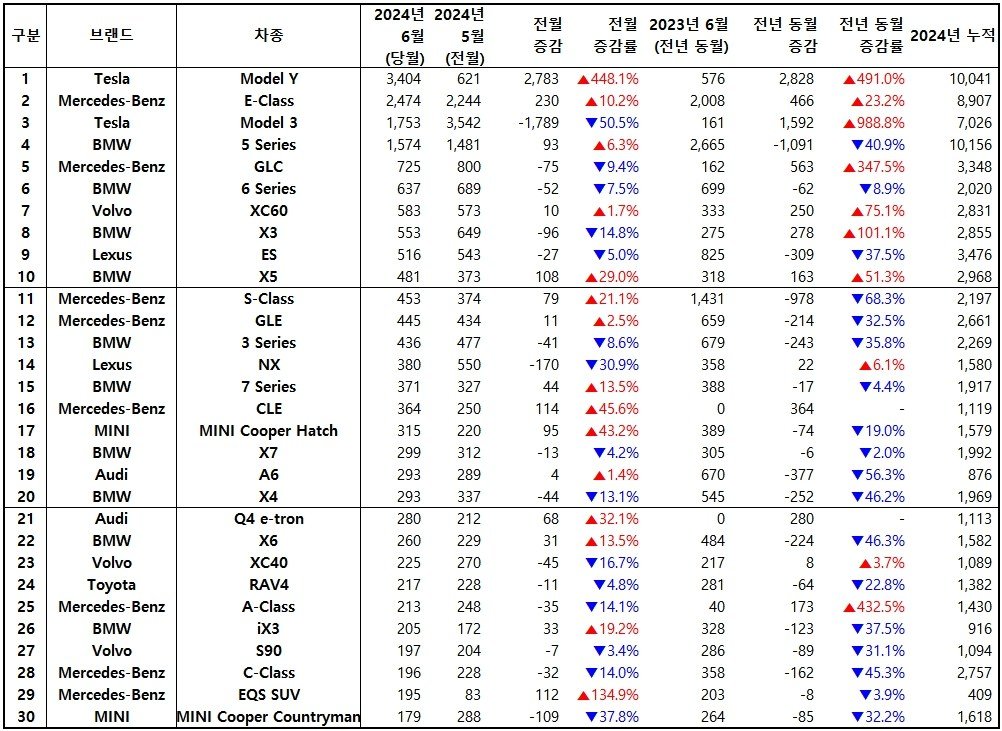 2024년 6월, 수입 차량 모델별 신차등록 대수 / 출처=한국수입자동차협회