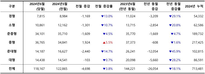 2024년 6월, 차급별 신차 등록 대수 / 출처=카이즈유데이터연구소