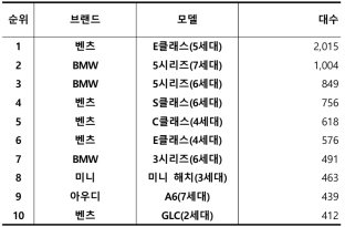 2024년 6월, 수입 중고차 실거래 대수 TOP 10 / 출처=카이즈유데이터연구소