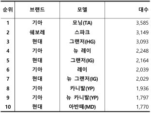 2024년 6월 국산 중고차 실거래 대수 TOP 10 / 출처=카이즈유데이터연구소