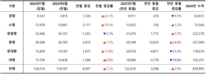 2024년 7월, 차급별 신차 등록 대수 / 출처=카이즈유데이터연구소