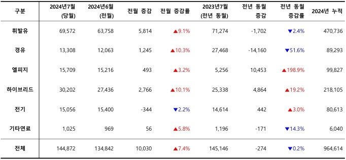 2024년 7월, 사용 연료별 신차 등록 대수 / 출처=카이즈유데이터연구소