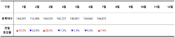 2024 월별 신차 등록 대수 / 출처=카이즈유데이터연구소