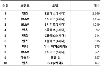 2024년 7월, 수입 중고차 실거래 대수 TOP 10 / 출처=카이즈유데이터연구소