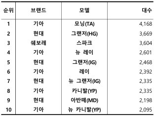 2024년 7월 국산 중고차 실거래 대수 TOP 10 / 출처=카이즈유데이터연구소