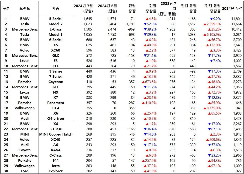 2024년 7월, 수입 차량 모델별 신차등록 대수 / 출처=한국수입자동차협회