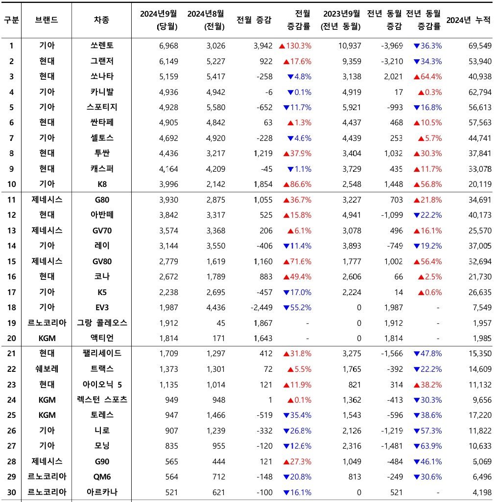 2024년 9월, 국산 차량 모델별 신차등록 대수 / 출처=카이즈유데이터연구소