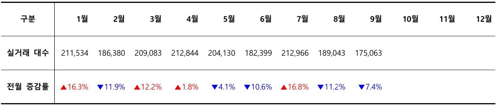 2024년 월별 중고차 실거래 대수 / 출처=카이즈유데이터연구소