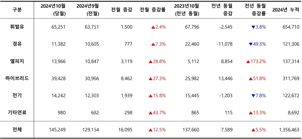 2024년 10월, 사용 연료별 신차 등록 대수 / 출처=카이즈유데이터연구소