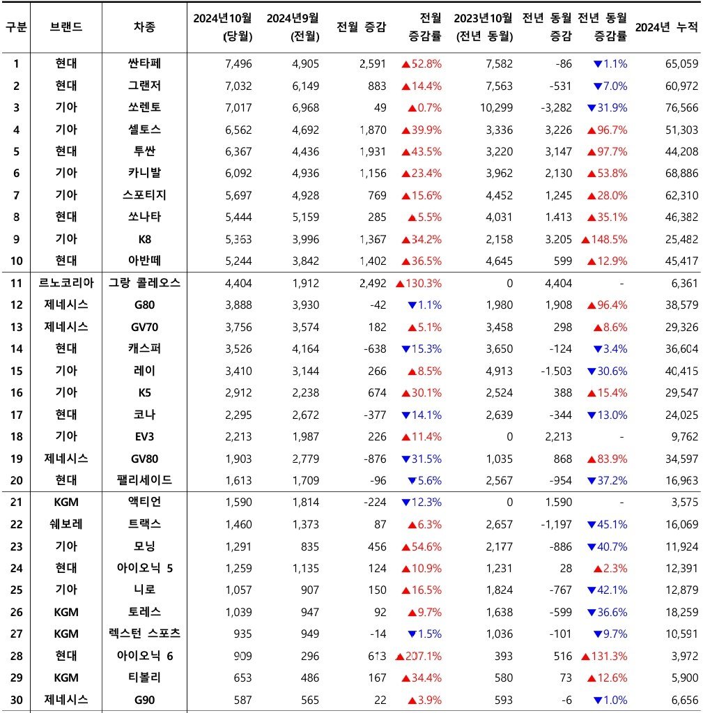 2024년 10월, 국산 차량 모델별 신차등록 대수 / 출처=카이즈유데이터연구소