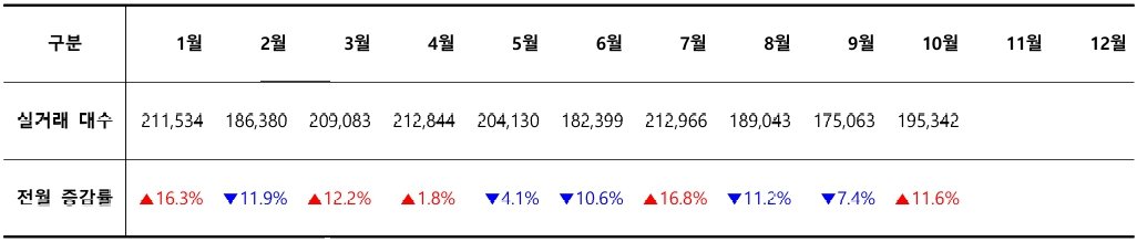 2024년 월별 중고차 실거래 대수 / 출처=카이즈유데이터연구소