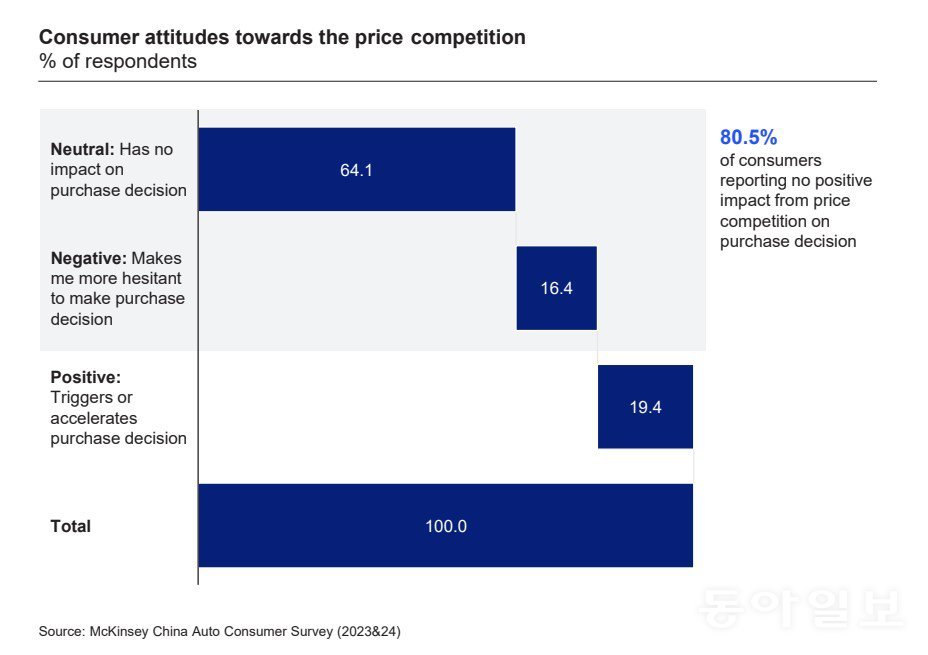 매켄지가 지난해 발표한 중국 소비자 설문조사 결과. 자동차업체의 가격 경쟁에 대해 64.1%는 구매 결정에 영향이 없다, 16.4%는 오히려 부정적이라고 응답했다. 매켄지 보고서