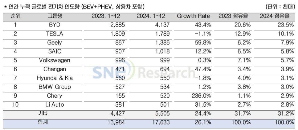 지난해 전기차 판매량 (SNE리서치)