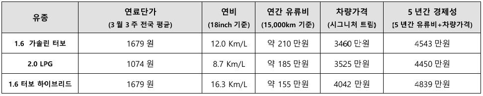 더 뉴 스포티지 파워트레인별 경제성 비교표 / 출처=IT동아