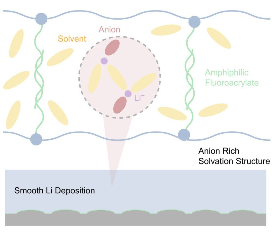 겔 고분자 전해질 작용 기전 이미지. 줄(Joule)