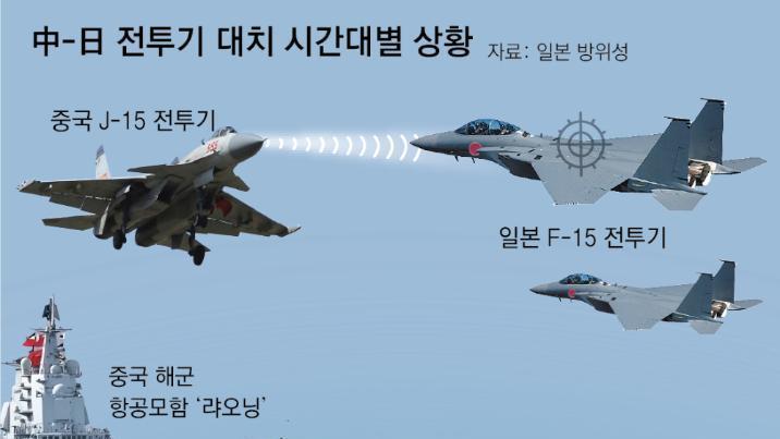 中, 日전투기에 두차례 34분간 레이더 조준… “격추 태세 적대행위”