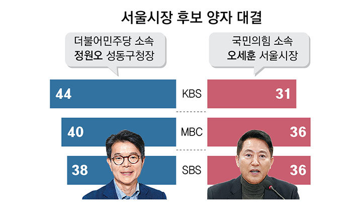 정원오-오세훈 서울시장 대결… 44%:31%, 40%:36%, 38%:36%
