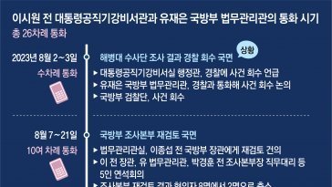 “용산-국방부, ‘채 상병 기록’ 회수한 8월에만 26차례 통화”