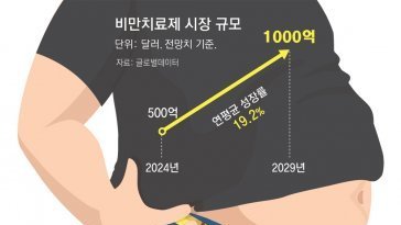 “70조 비만치료제 시장 잡아라”… 글로벌 제약사들 선점경쟁