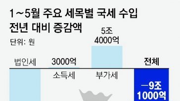 올해 국세 9조 덜 걷혔다… 세수 ‘조기 경보’ 2년 연속 발령