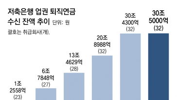 페퍼저축銀, 퇴직연금시장 철수… “저축은행들 건전성 우려”