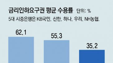 대출금리 인하 요구 수용률, 은행마다 천차만별