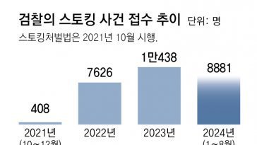 스토킹처벌법 3년새 피의자 1만명 급증… 불기소-벌금형이 절반