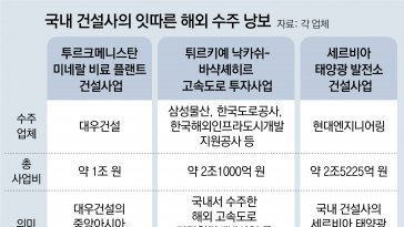 튀르키예 고속道 2조, 투르크 플랜트 1조… K건설 잇단 ‘잭팟’