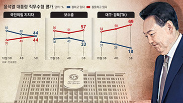 ‘보수심장’ 대구경북마저 18% …국힘 지지자도 긍정-부정 44%