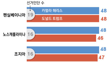 “해리스는 ‘블루월’ 3곳, 트럼프는 동부연안 3개주 이기면 당선”