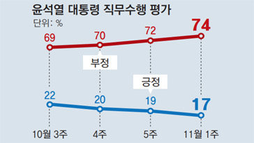 브레이크 없는 尹지지율, 17%로 또 ‘최저치’ 경신