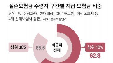 무좀치료-태반주사에 3000만원… 상위 10%가 실손보험금 63% 챙겨