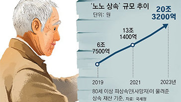 고령화에 ‘老老상속’ 20조원… 5년새 3배로