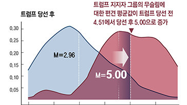 “트럼프 1기때 지지자들 ‘소수인종 편견’ 심화… 반이민 발언 영향”[박재혁의 데이터로 보는 세상]