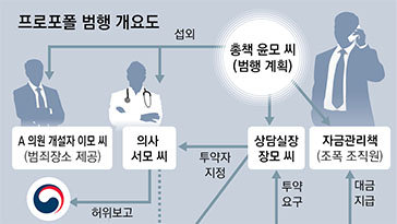 조폭 끼고 프로포폴 중독자 ‘관리’… 6500원짜리 150배 폭리