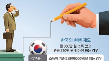 日, 고령자 일하면 연금 덜 깎는다… 韓은 ‘감액 폐지’ 찬반 팽팽