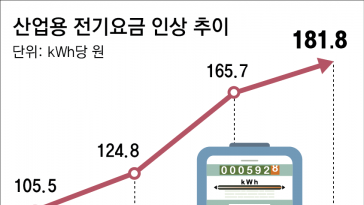 전기요금 치솟자… SK어드밴스드 “시장가격으로 전력 구매할 것”