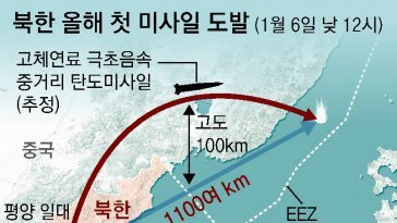 北, 트럼프 취임 2주앞 중거리탄도미사일 도발